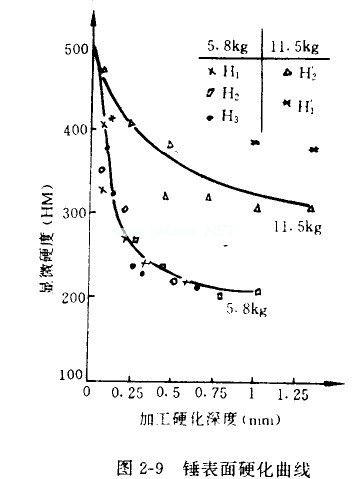 錘式破碎機錘頭表面硬化曲線