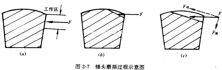 錘式破碎機錘頭磨損過程示意圖