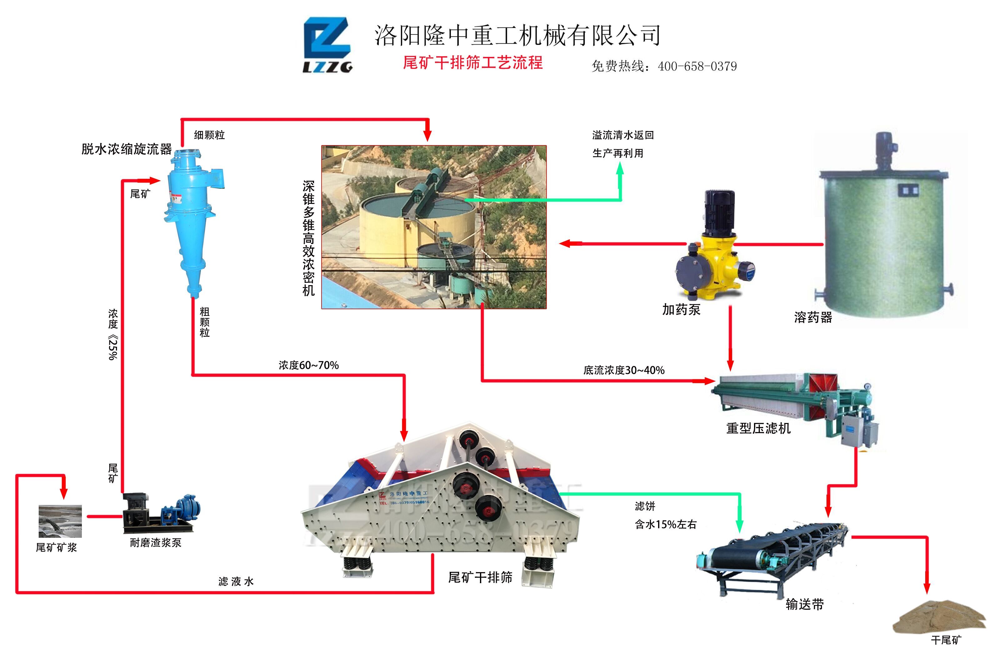 尾礦干排生產線