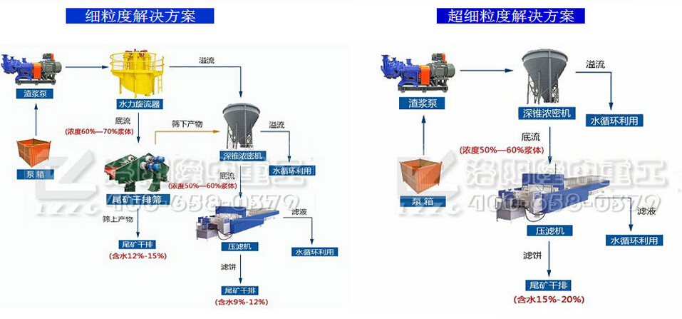 尾礦干排工藝的解決方案2