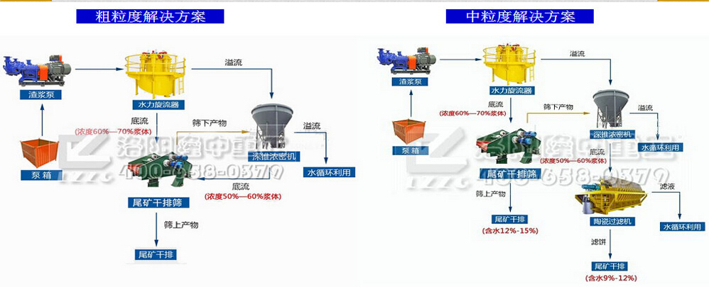 尾礦干排工藝的解決方案