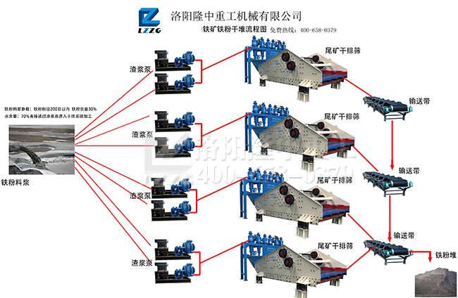 鐵礦鐵粉干堆流程圖